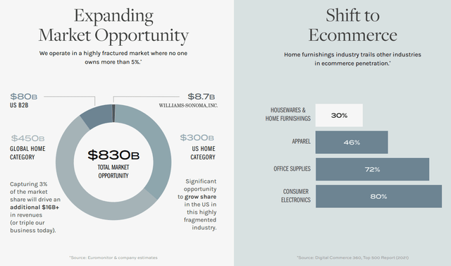 Williams-Sonoma's growth opportunity.