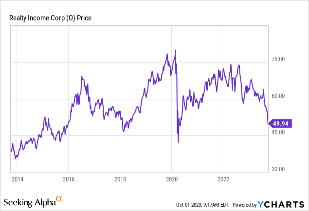 YCharts - Realty Income, Weekly Price Changes, 10 Years