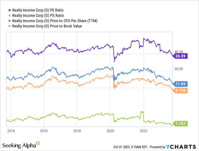 YCharts - Realty Income, Price to Basic Fundamentals, 10 Years