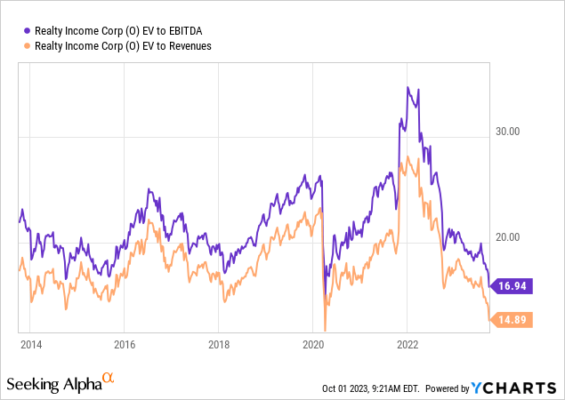 YCharts - Realty Income, EV to EBITDA & Revenues, 10 Years