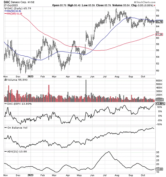 StockCharts.com - Danaos, 12 Months of Daily Price & Volume Changes