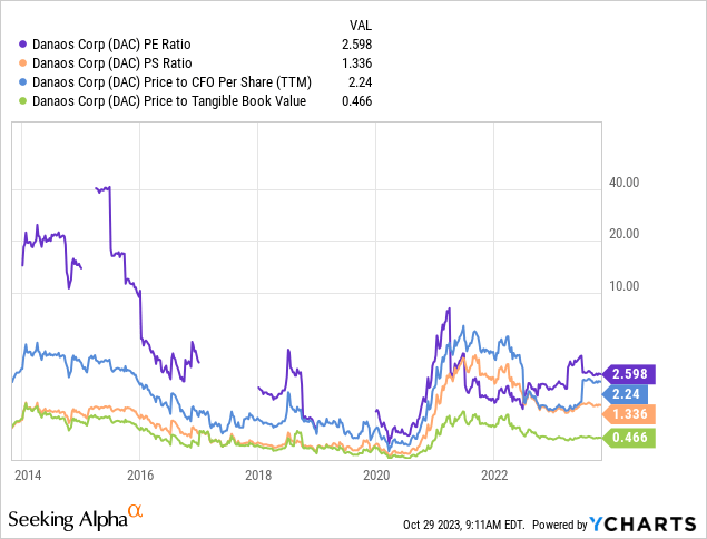 YCharts - Danaos, Basic Fundamental Valuation Stats, 10 Years