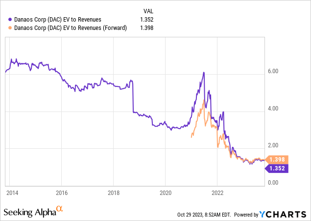 YCharts - Danaos, EV to Revenues, 10 Years