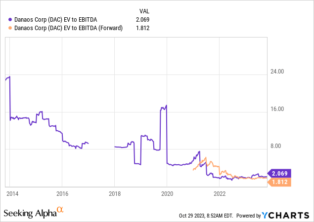 YCharts - Danaos, EV to EBITDA, 10 Years