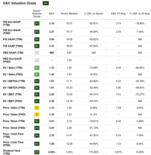 Seeking Alpha Table - Danaos, Valuation Grade, October 29th, 2023