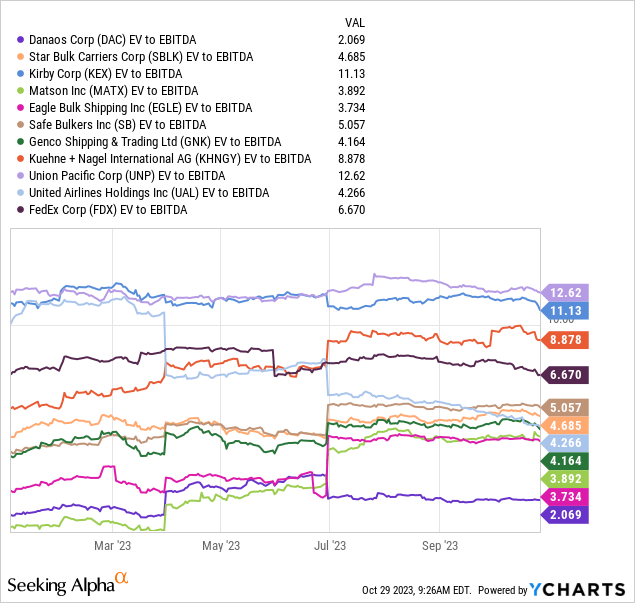 YCharts - Danaos vs. Transportation Peers, EV to Trailing EBITDA, Since January 2023