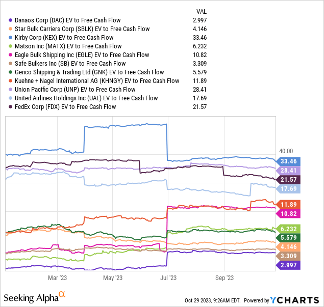 YCharts - Danaos vs. Transportation Peers, EV to Trailing Free Cash Flow, Since January 2023