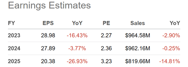 Seeking Alpha Table - Danaos, Analyst Estimates for 2023-25, Made October 28th, 2023