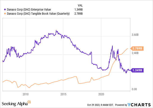 YCharts - Danaos, Total Enterprise Value vs. Tangible Book Value, Since 2007