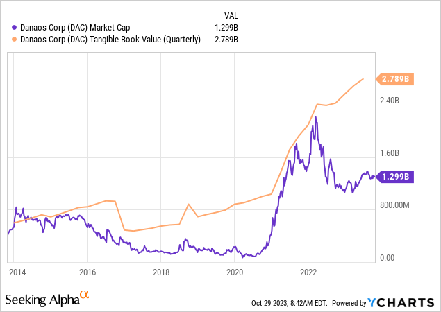 YCharts - Danaos, Equity Market Capitalization to Tangible Book Value, 10 Years