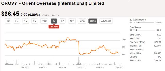 OROVY recent share price development