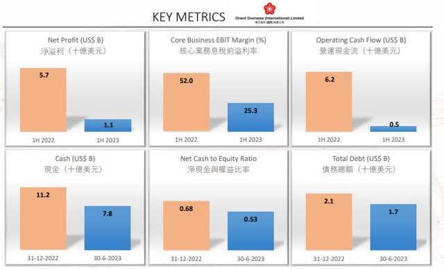 OOIL - Key metrics from FH 2023 versus 2022