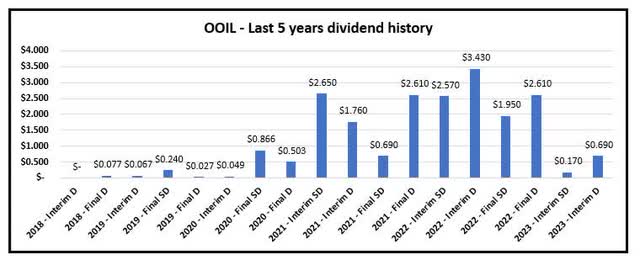 OOIL - Dividend history