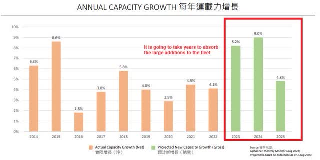 Newbuilding of container vessels