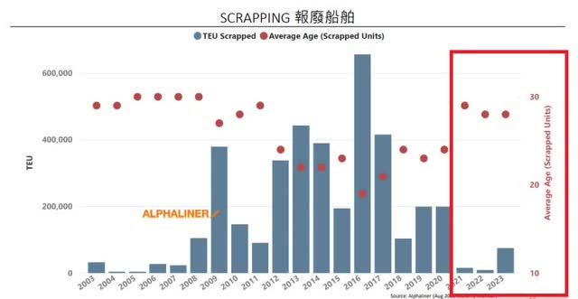 Not enough scrapping of vessels