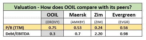 OOIL - valuation against peers