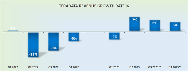 TDC revenue growth rates