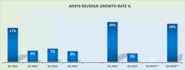 ANSS revenue growth rates