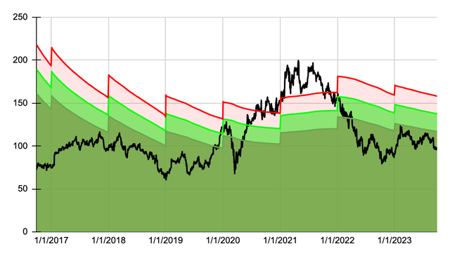 Dividend Yield Theory Chart for Skyworks Solutions