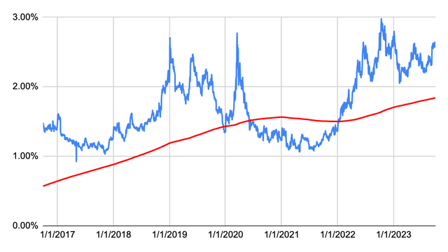 Dividend Yield History for Skyworks Solutions