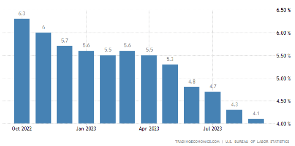 Core CPI