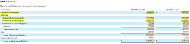 Enterprise Financial Services Loan Composition