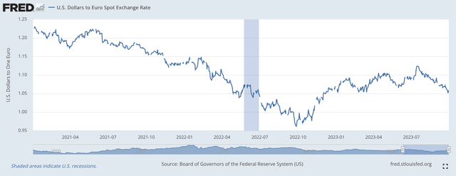 U>S> Dollar/Euro