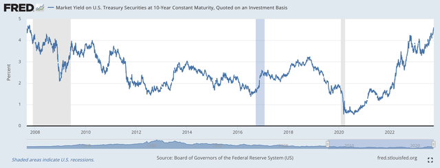 Yield on 10-year U.S. Treasury security