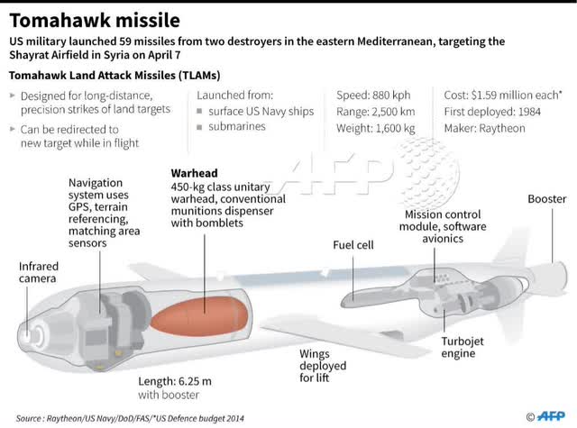 The cost of a Tomahawk Missile has been declining over time. It can range from $0.9 million up to $3 million.