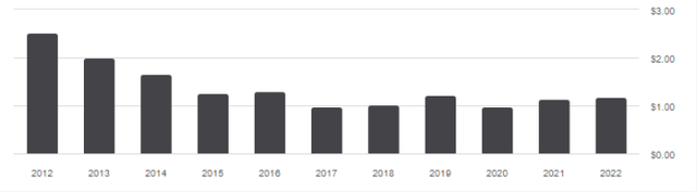 EDIV distribution history