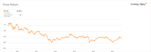 EDIV share price