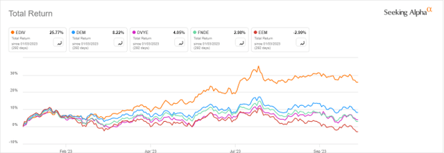 EDIV vs. Emerging Market ETFs, year-to-date.