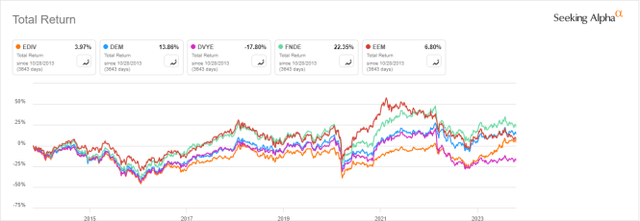 EDIV vs. Emerging Market ETFs since inception