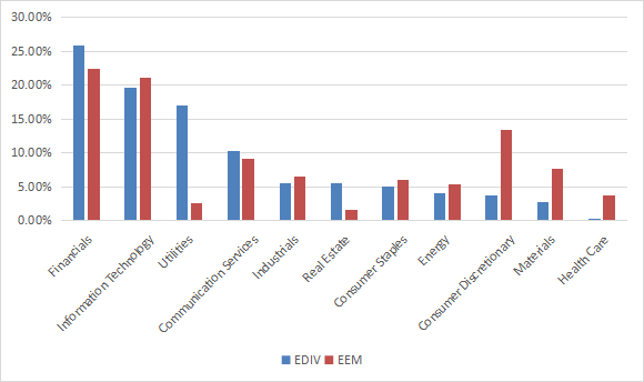 EDIV sector breakdown