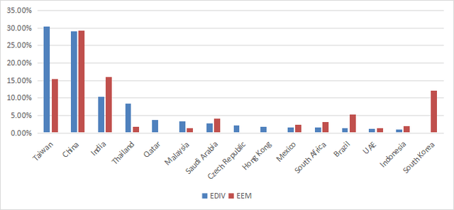 EDIV top countries