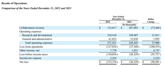 Alector's results of operations