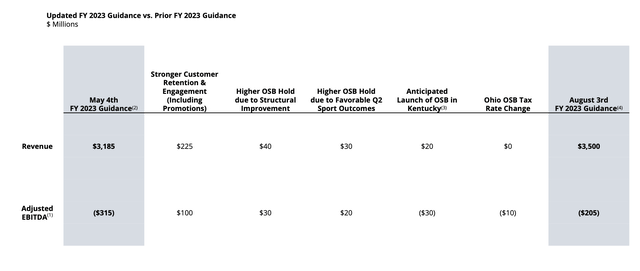 DraftKings guidance revision