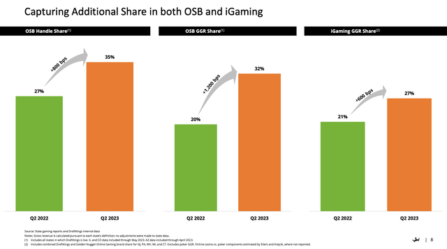 DraftKings share gains