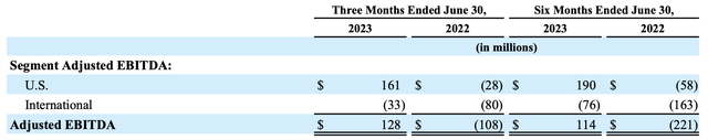 Wayfair adjusted EBITDA