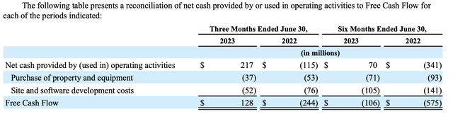 Wayfair FCF