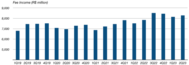 Banco do Brasil Quarterly Fee Income