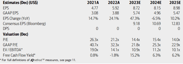 SolarEdge: Earnings, Valuation, Free Cash Flow Forecasts