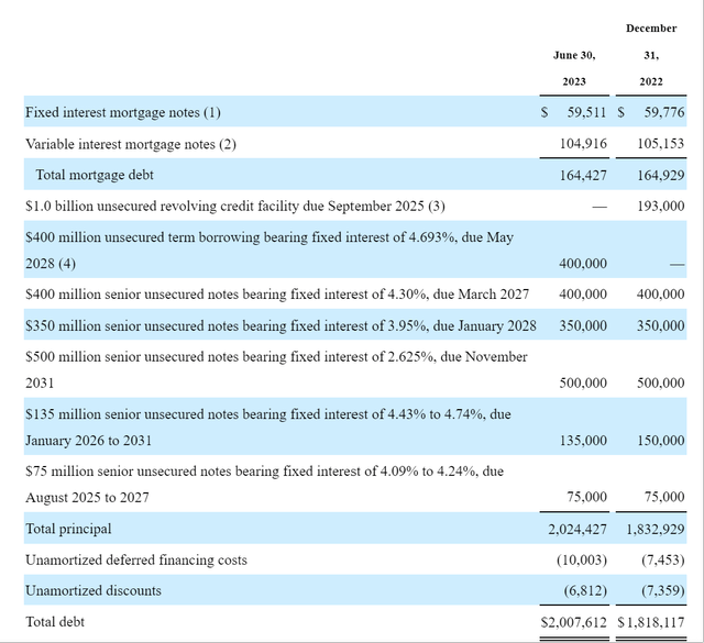 DOC debt BAD BEAT Investing