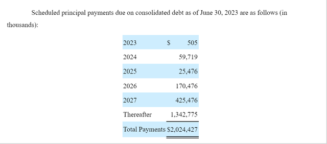 Debt schedule DOC stock