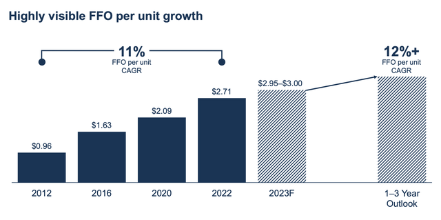 Brookfield Infrastructure Partners FFO Per Unit Growth