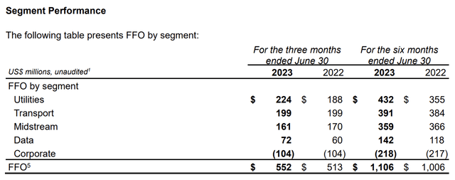 Brookfield Infrastructure Partners Fiscal 2023 Second Quarter Segment Performance