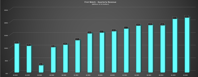 First Watch - Quarterly Revenue