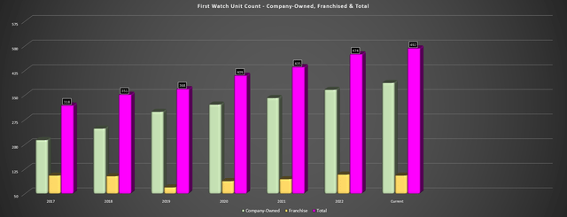 First Watch - Company-Owned, Franchised & Total Restaurants