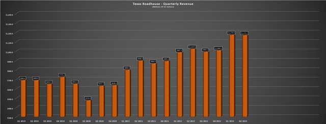 Texas Roadhouse - Quarterly Revenue