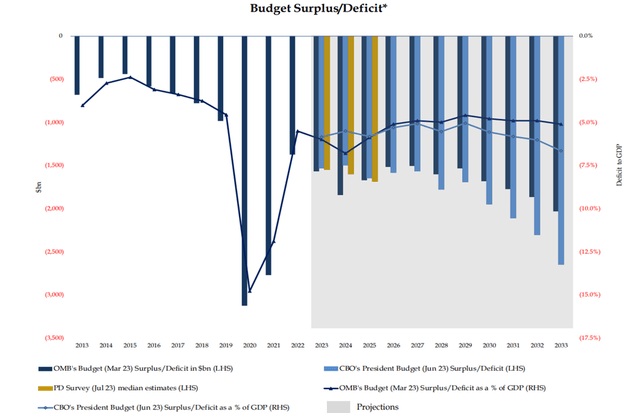 Budget Deficit Projections